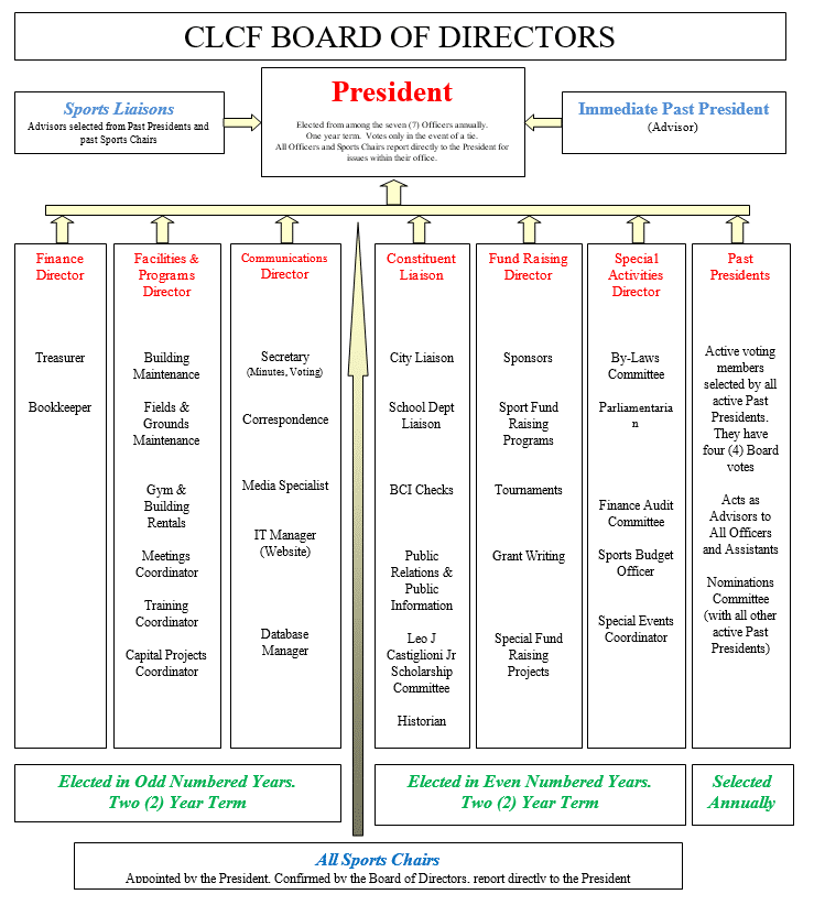 CLCF Board of Directors Chart